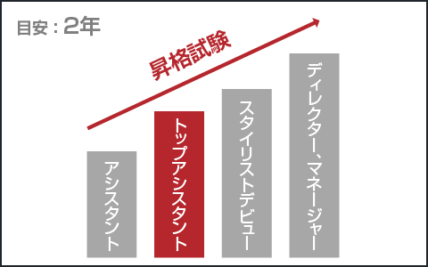 トップアシスタント