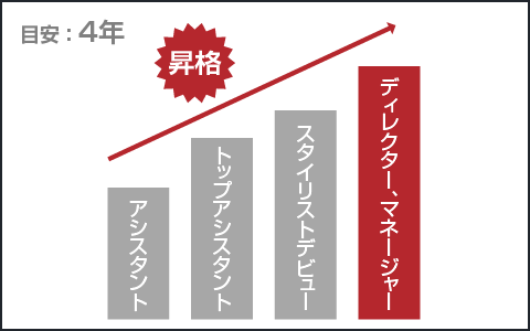 ディレクター、マネージャー